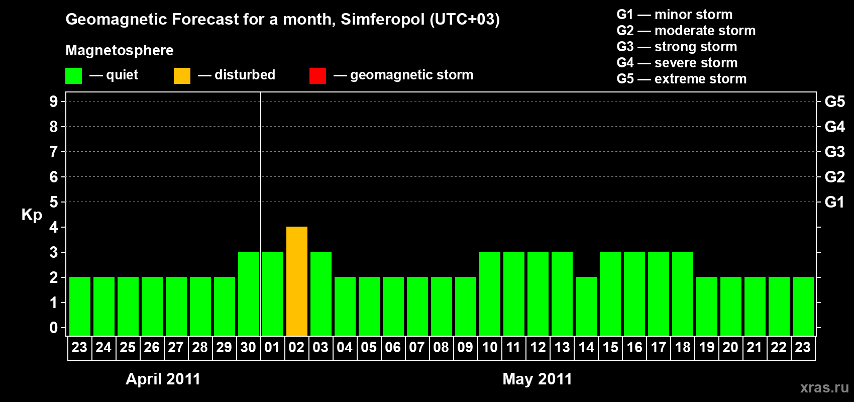 Forecast of the daily maximal value of geomagnetic index Kp for <b>1 month</b> (31 days) <b>from Apr 23, 2011 to May 23, 2011</b>