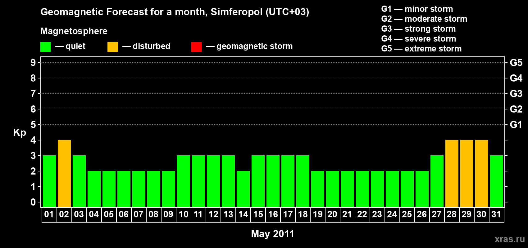 Forecast of the daily maximal value of geomagnetic index Kp for <b>1 month</b> (31 days) <b>from May 01, 2011 to May 31, 2011</b>