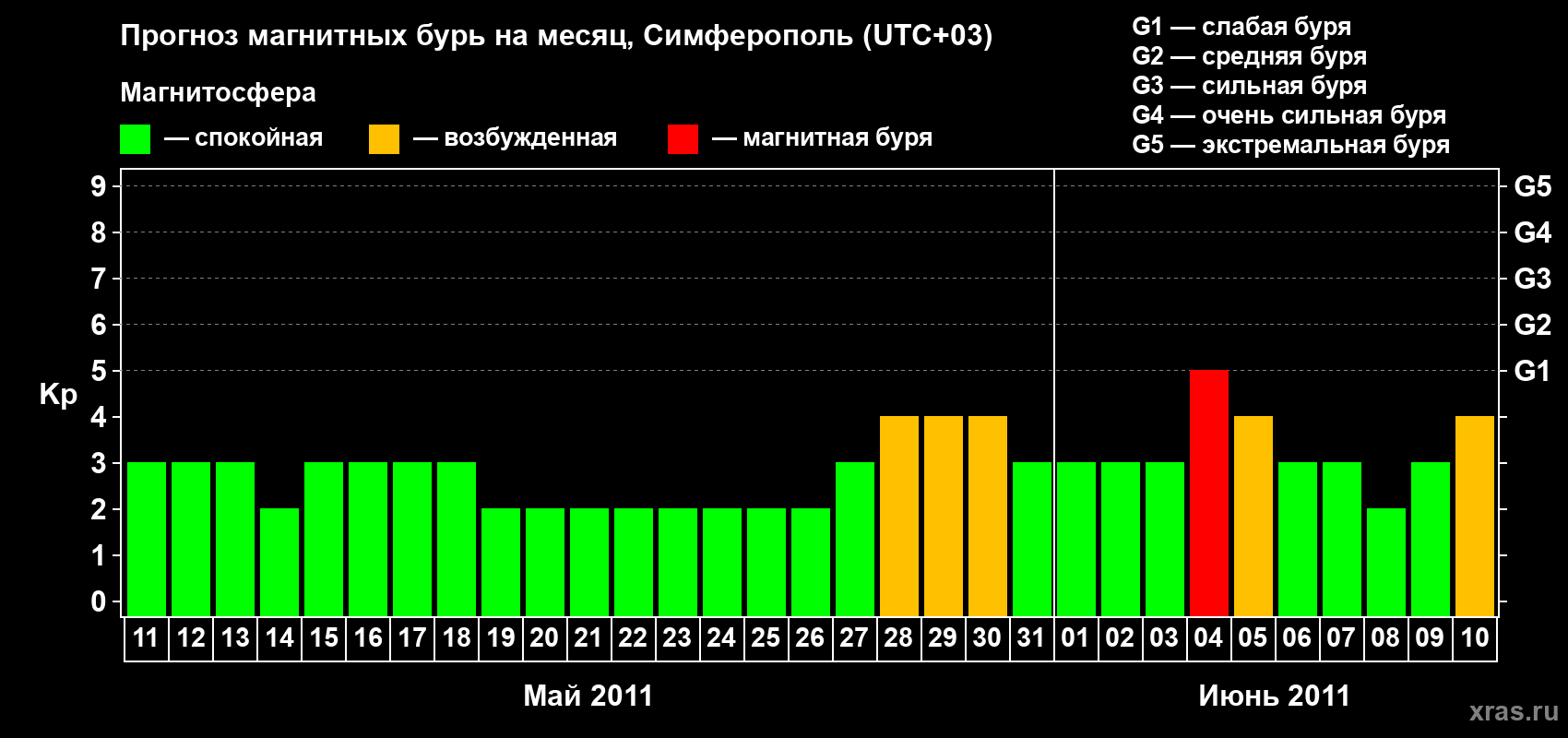 Прогноз максимального суточного геомагнитного индекса&nbsp;Kp на <b>1 месяц</b> (31 день) <b>с 11 мая по 10 июня 2011 г</b>
