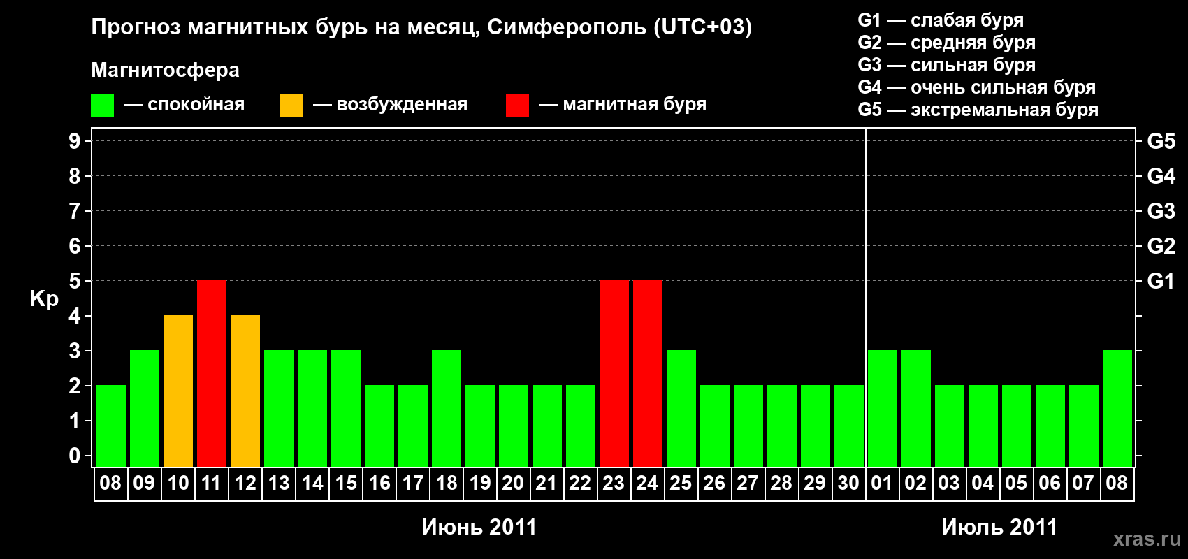 Прогноз максимального суточного геомагнитного индекса Kp на <b>1 месяц</b> (31 день) <b>с 08 июня по 08 июля 2011 г</b>