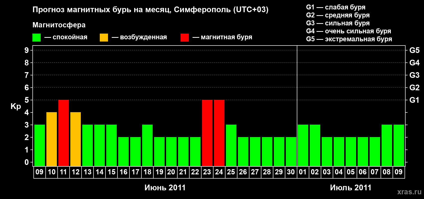 Прогноз максимального суточного геомагнитного индекса Kp на <b>1 месяц</b> (31 день) <b>с 09 июня по 09 июля 2011 г</b>
