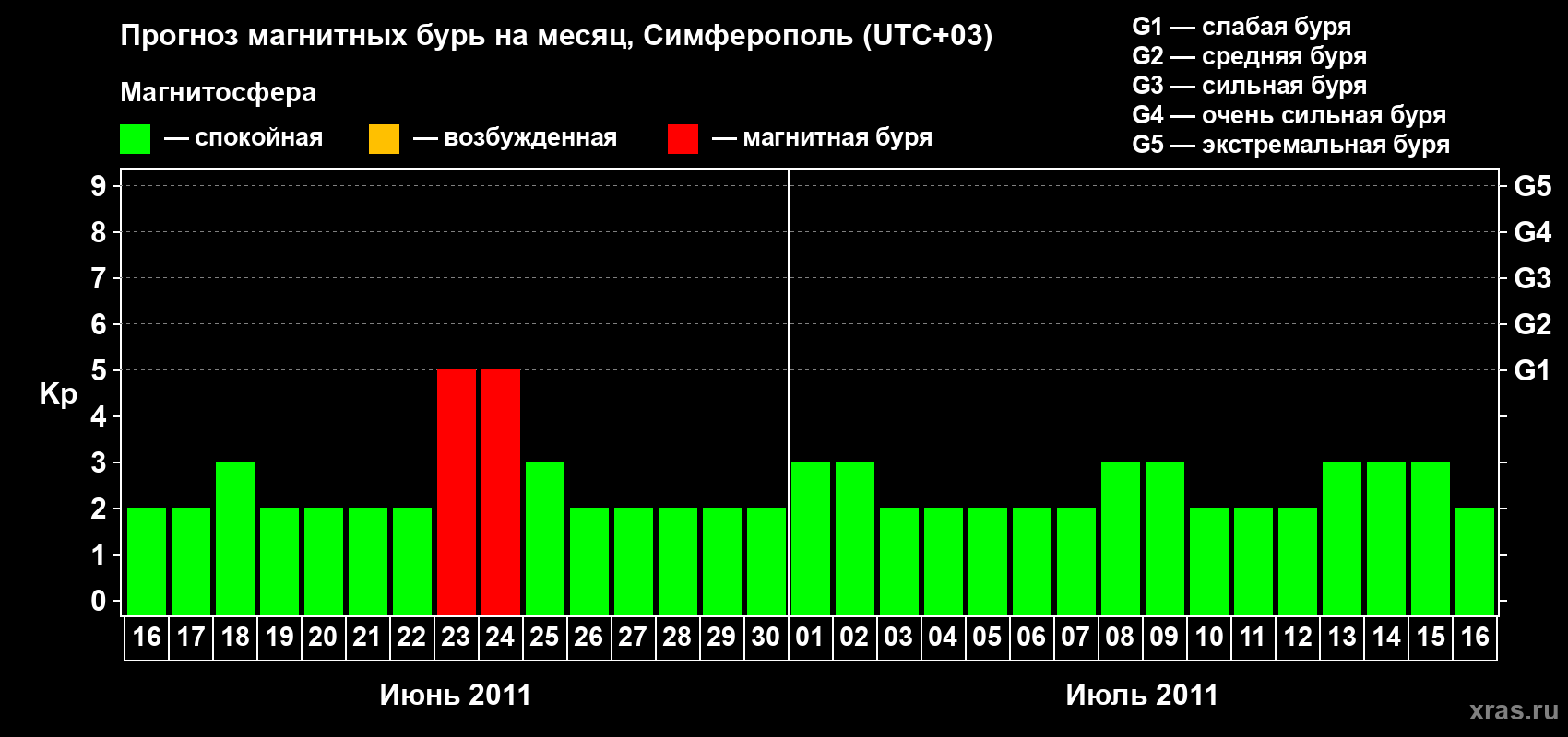 Прогноз максимального суточного геомагнитного индекса Kp на <b>1 месяц</b> (31 день) <b>с 16 июня по 16 июля 2011 г</b>