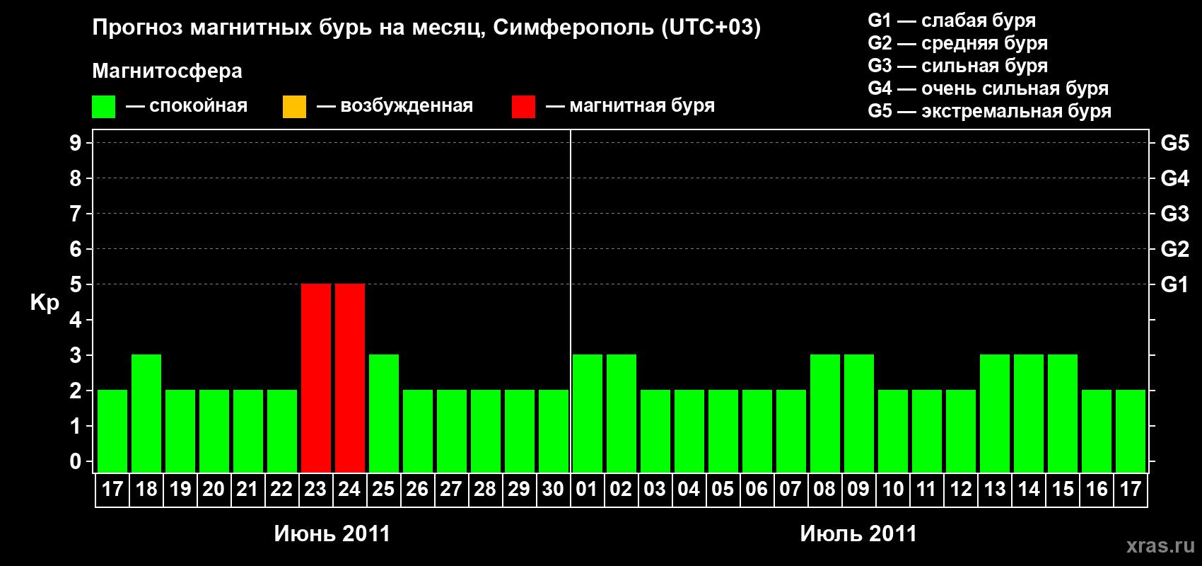 Прогноз максимального суточного геомагнитного индекса Kp на <b>1 месяц</b> (31 день) <b>с 17 июня по 17 июля 2011 г</b>