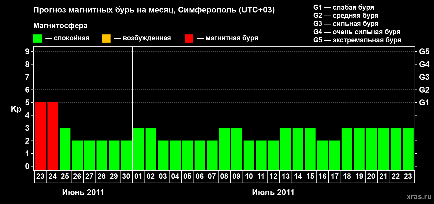 Прогноз максимального суточного геомагнитного индекса Kp на <b>1 месяц</b> (31 день) <b>с 23 июня по 23 июля 2011 г</b>