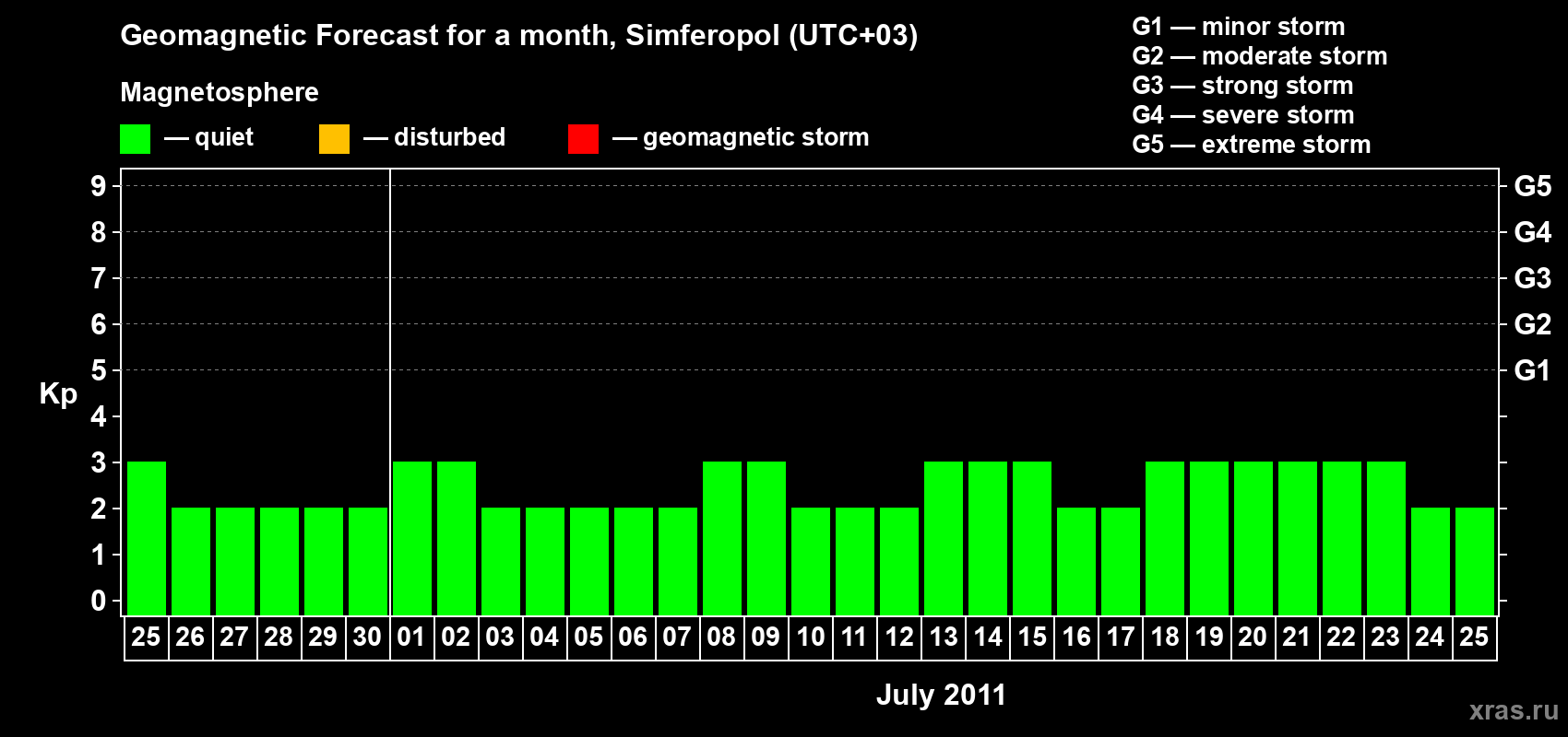 Forecast of the daily maximal value of geomagnetic index Kp for <b>1 month</b> (31 days) <b>from Jun 25, 2011 to Jul 25, 2011</b>