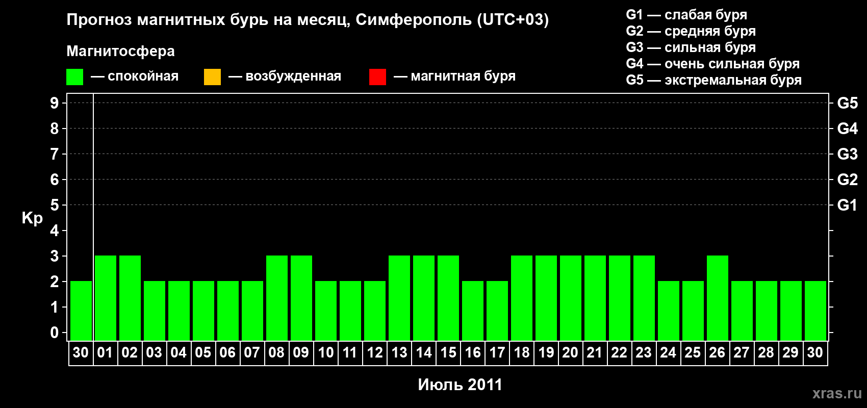 Прогноз максимального суточного геомагнитного индекса Kp на <b>1 месяц</b> (31 день) <b>с 30 июня по 30 июля 2011 г</b>