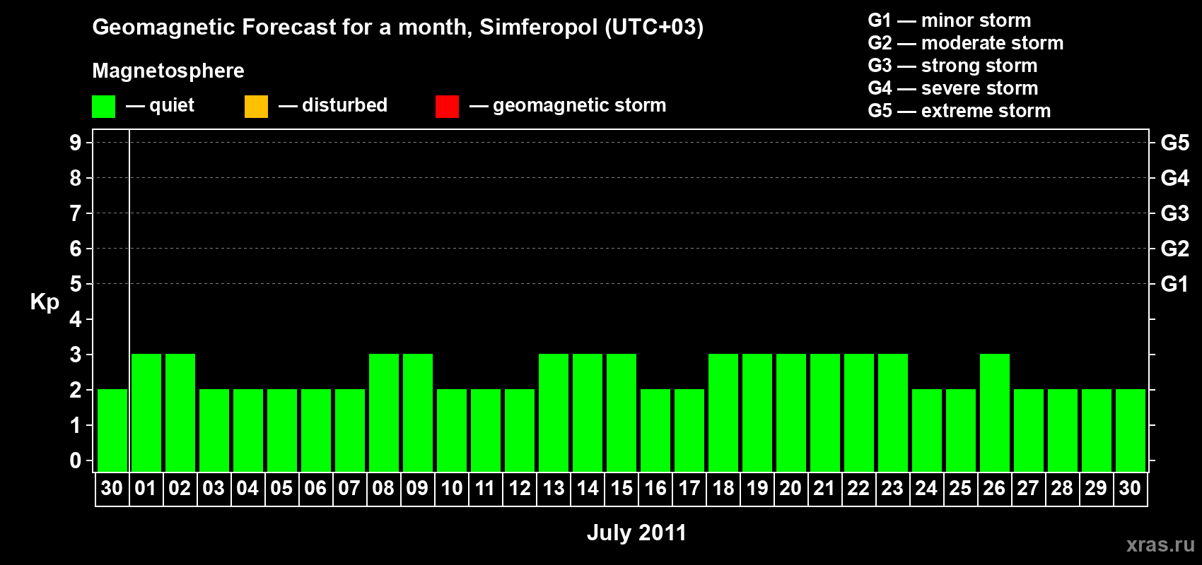 Forecast of the daily maximal value of geomagnetic index Kp for <b>1 month</b> (31 days) <b>from Jun 30, 2011 to Jul 30, 2011</b>