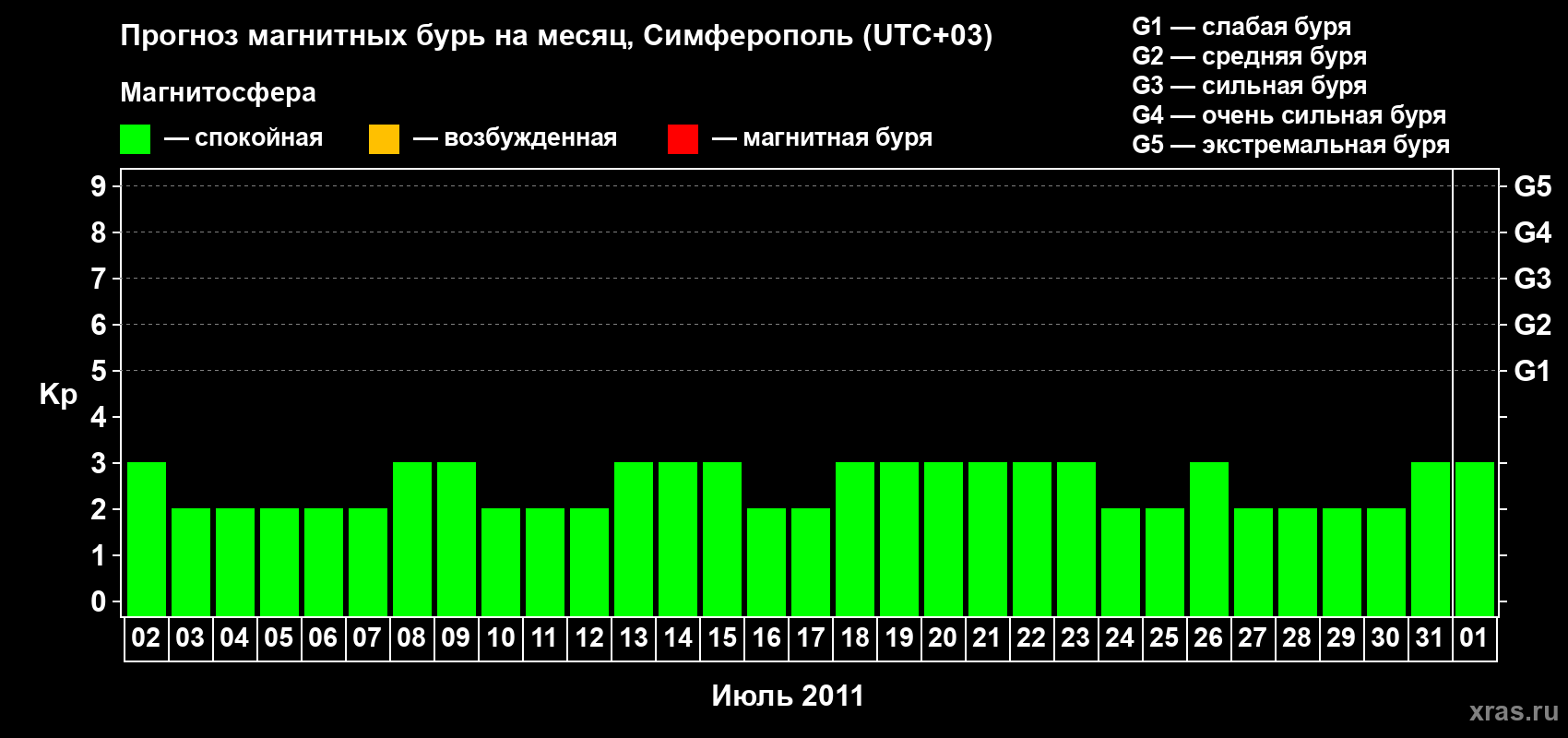 Прогноз максимального суточного геомагнитного индекса Kp на <b>1 месяц</b> (31 день) <b>с 02 июля по 01 августа 2011 г</b>