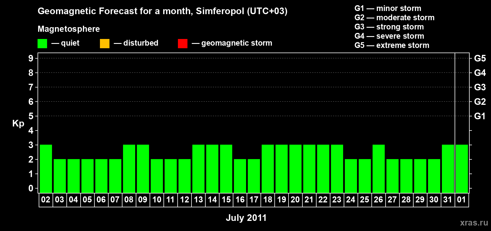 Forecast of the daily maximal value of geomagnetic index Kp for <b>1 month</b> (31 days) <b>from Jul 02, 2011 to Aug 01, 2011</b>