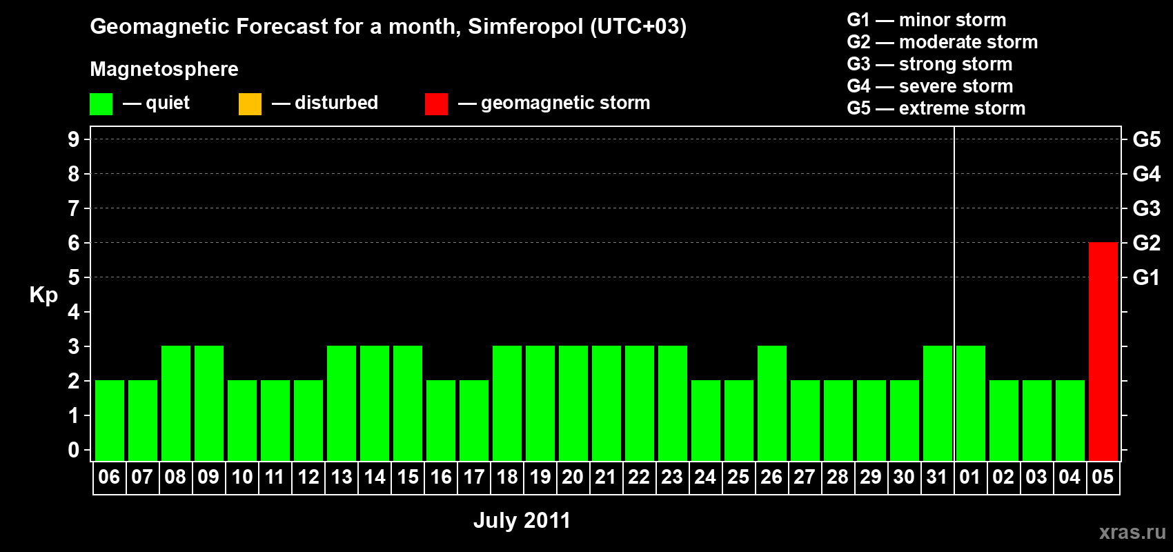 Forecast of the daily maximal value of geomagnetic index Kp for <b>1 month</b> (31 days) <b>from Jul 06, 2011 to Aug 05, 2011</b>