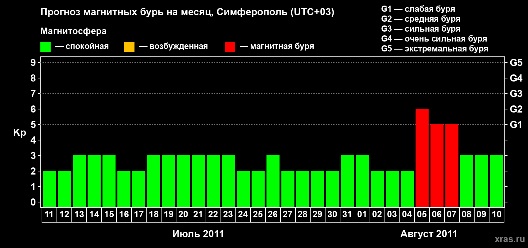 Прогноз максимального суточного геомагнитного индекса Kp на <b>1 месяц</b> (31 день) <b>с 11 июля по 10 августа 2011 г</b>