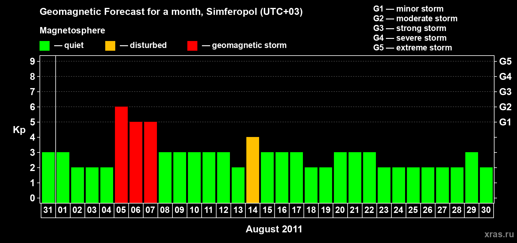 Forecast of the daily maximal value of geomagnetic index Kp for <b>1 month</b> (31 days) <b>from Jul 31, 2011 to Aug 30, 2011</b>