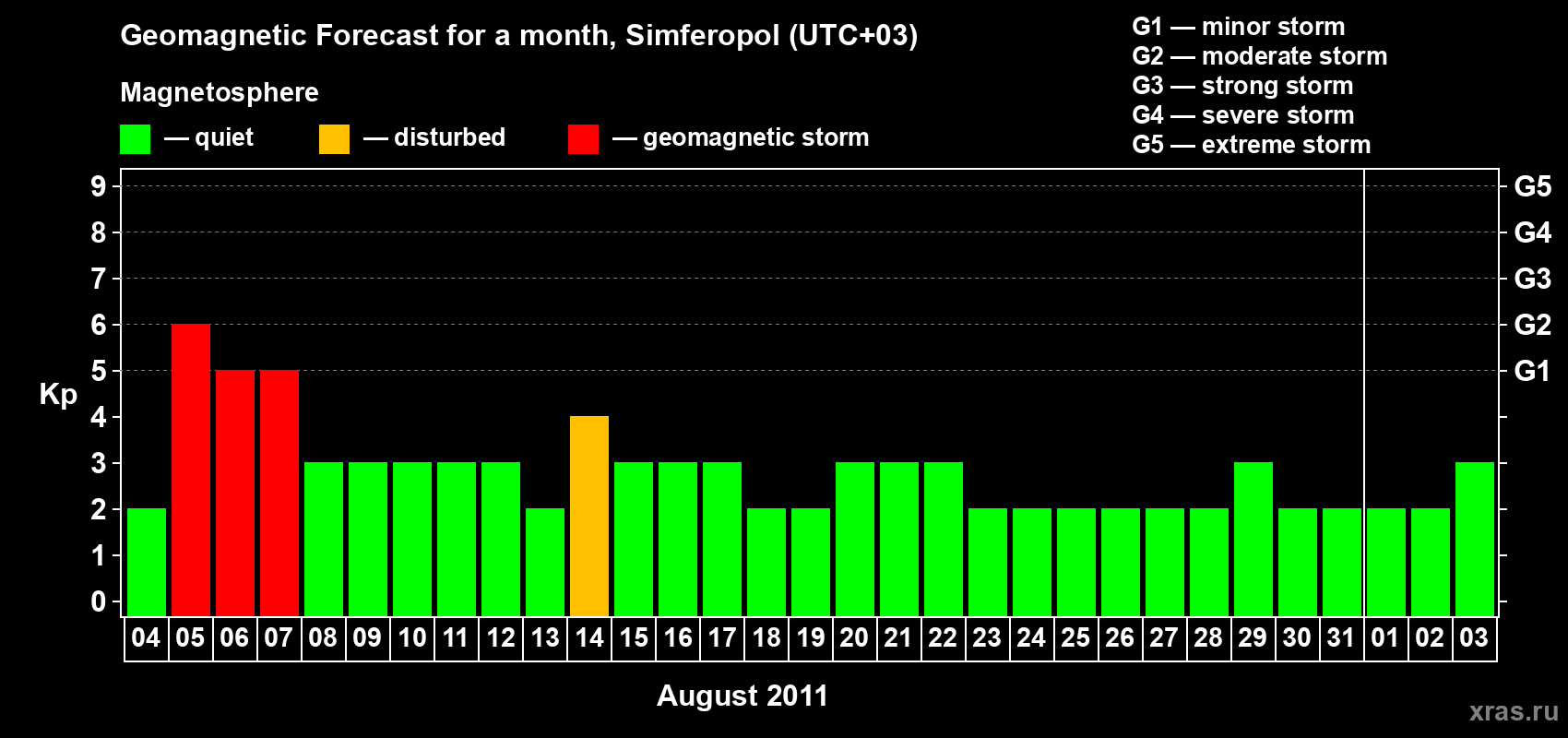 Forecast of the daily maximal value of geomagnetic index Kp for <b>1 month</b> (31 days) <b>from Aug 04, 2011 to Sep 03, 2011</b>