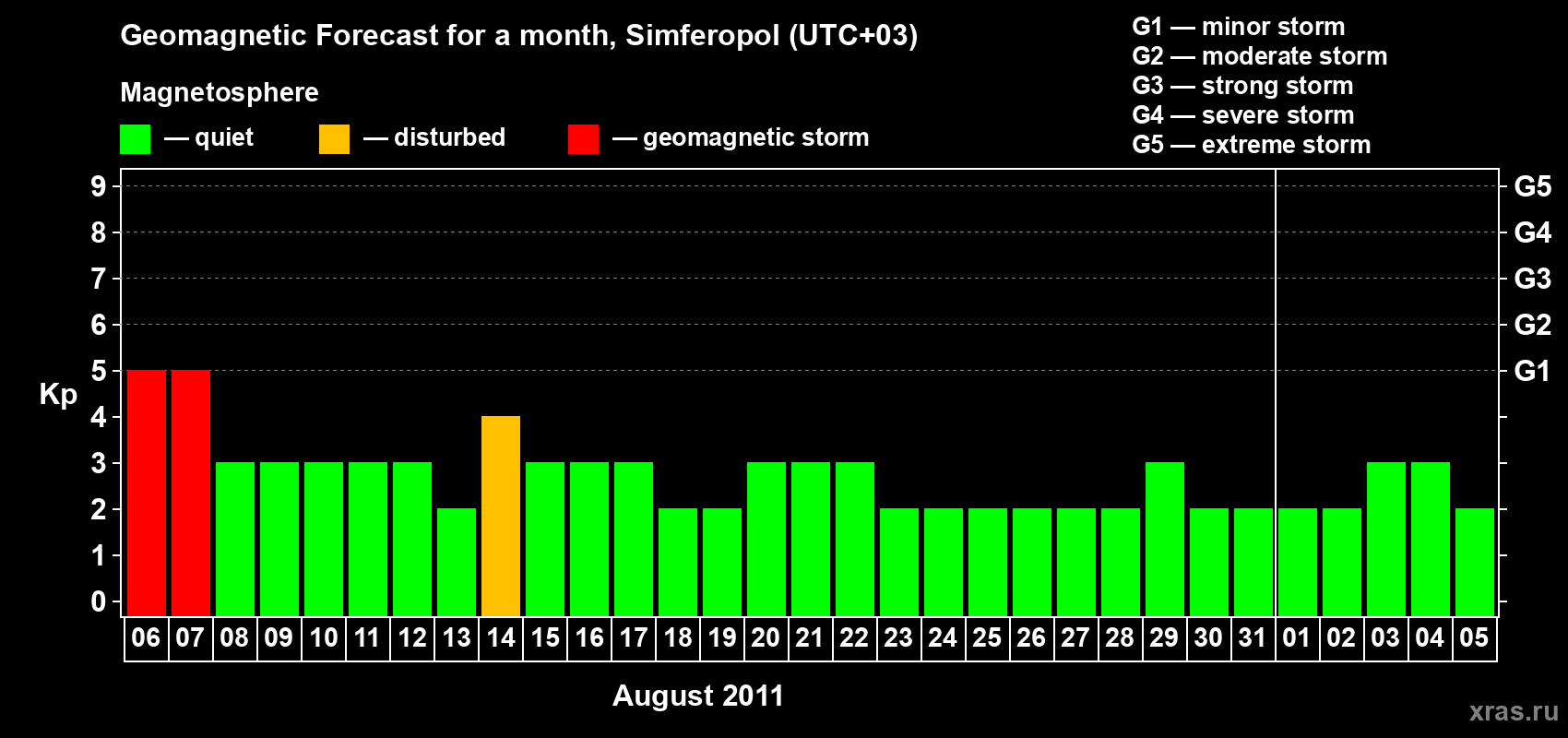 Forecast of the daily maximal value of geomagnetic index Kp for <b>1 month</b> (31 days) <b>from Aug 06, 2011 to Sep 05, 2011</b>
