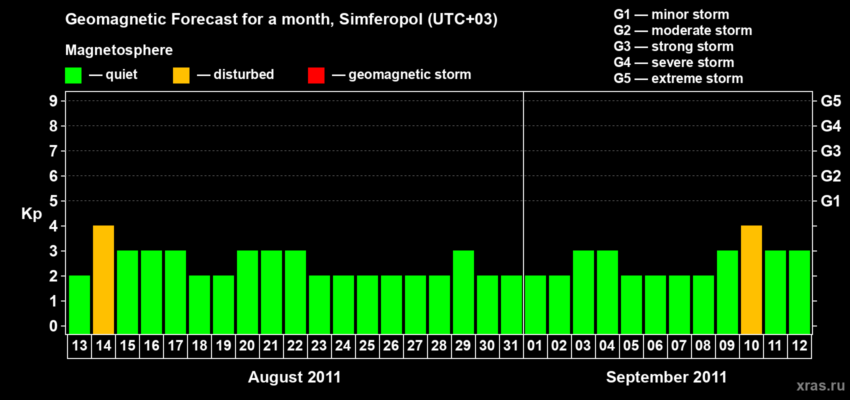 Forecast of the daily maximal value of geomagnetic index Kp for <b>1 month</b> (31 days) <b>from Aug 13, 2011 to Sep 12, 2011</b>