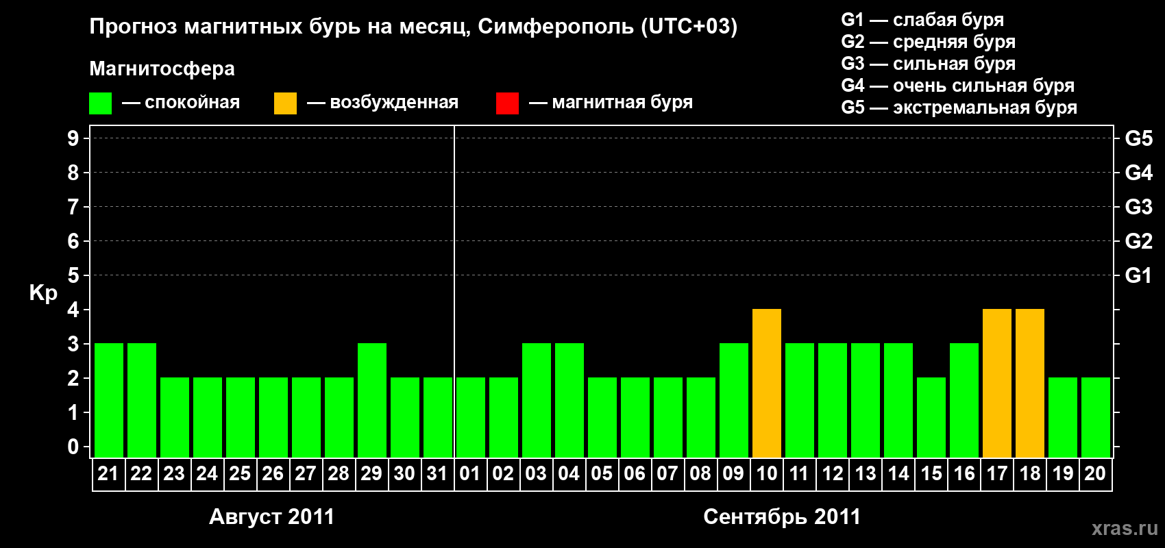 Прогноз максимального суточного геомагнитного индекса Kp на <b>1 месяц</b> (31 день) <b>с 21 августа по 20 сентября 2011 г</b>