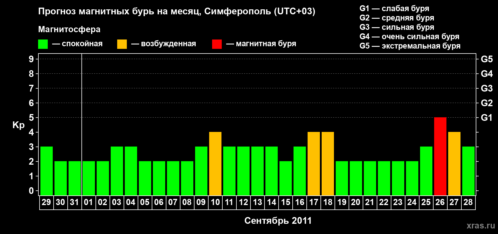 Прогноз максимального суточного геомагнитного индекса Kp на <b>1 месяц</b> (31 день) <b>с 29 августа по 28 сентября 2011 г</b>