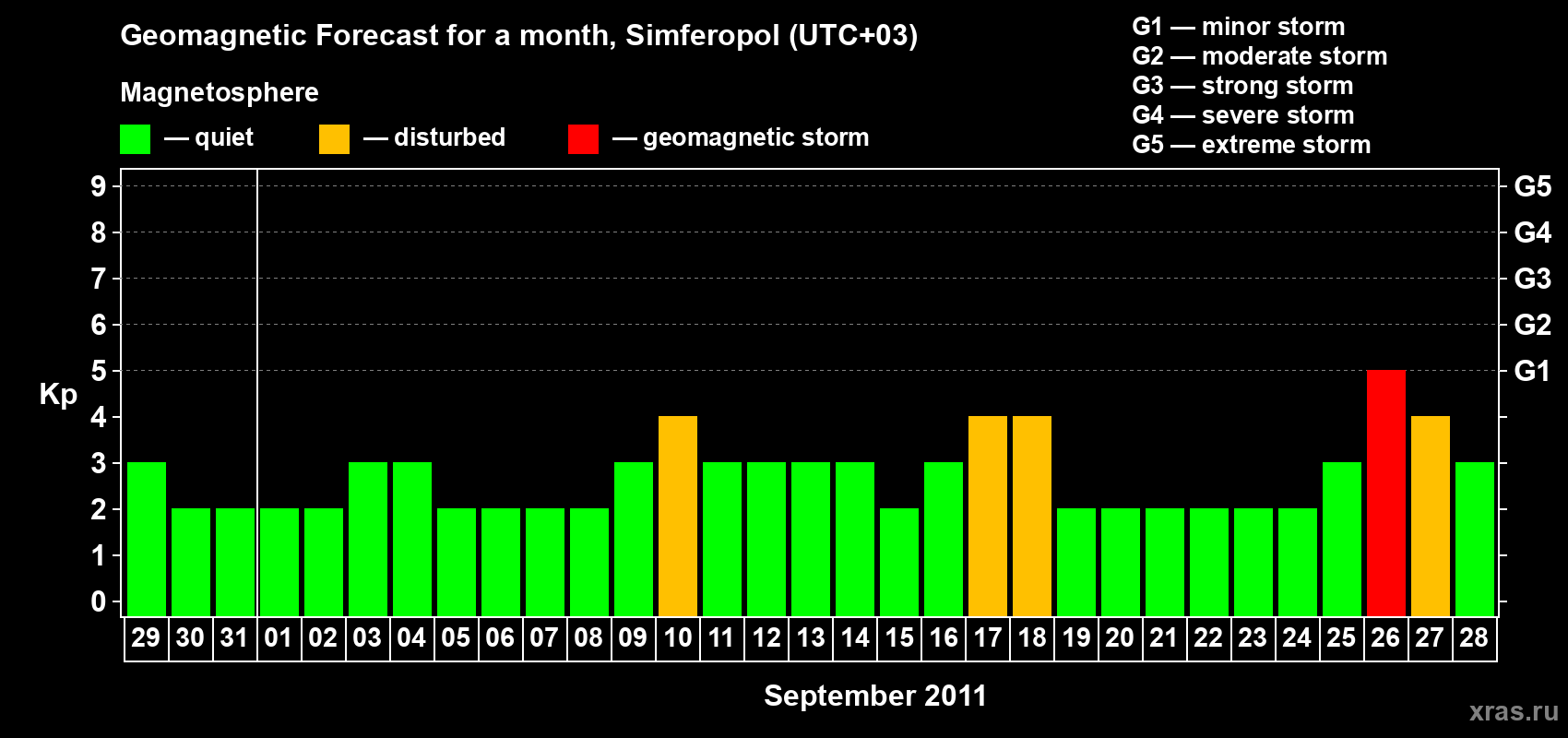 Forecast of the daily maximal value of geomagnetic index Kp for <b>1 month</b> (31 days) <b>from Aug 29, 2011 to Sep 28, 2011</b>