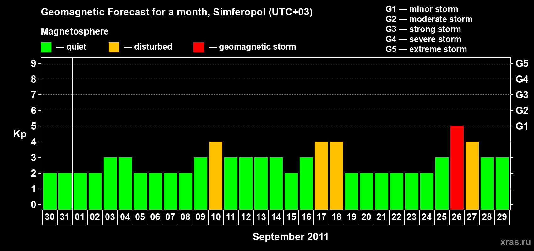 Forecast of the daily maximal value of geomagnetic index Kp for <b>1 month</b> (31 days) <b>from Aug 30, 2011 to Sep 29, 2011</b>