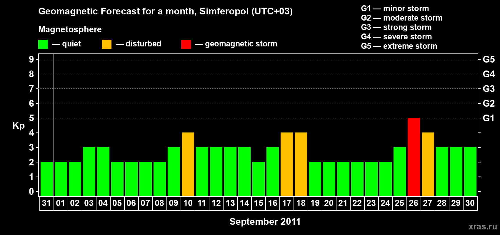 Forecast of the daily maximal value of geomagnetic index Kp for <b>1 month</b> (31 days) <b>from Aug 31, 2011 to Sep 30, 2011</b>