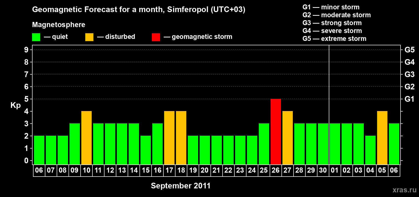 Forecast of the daily maximal value of geomagnetic index Kp for <b>1 month</b> (31 days) <b>from Sep 06, 2011 to Oct 06, 2011</b>