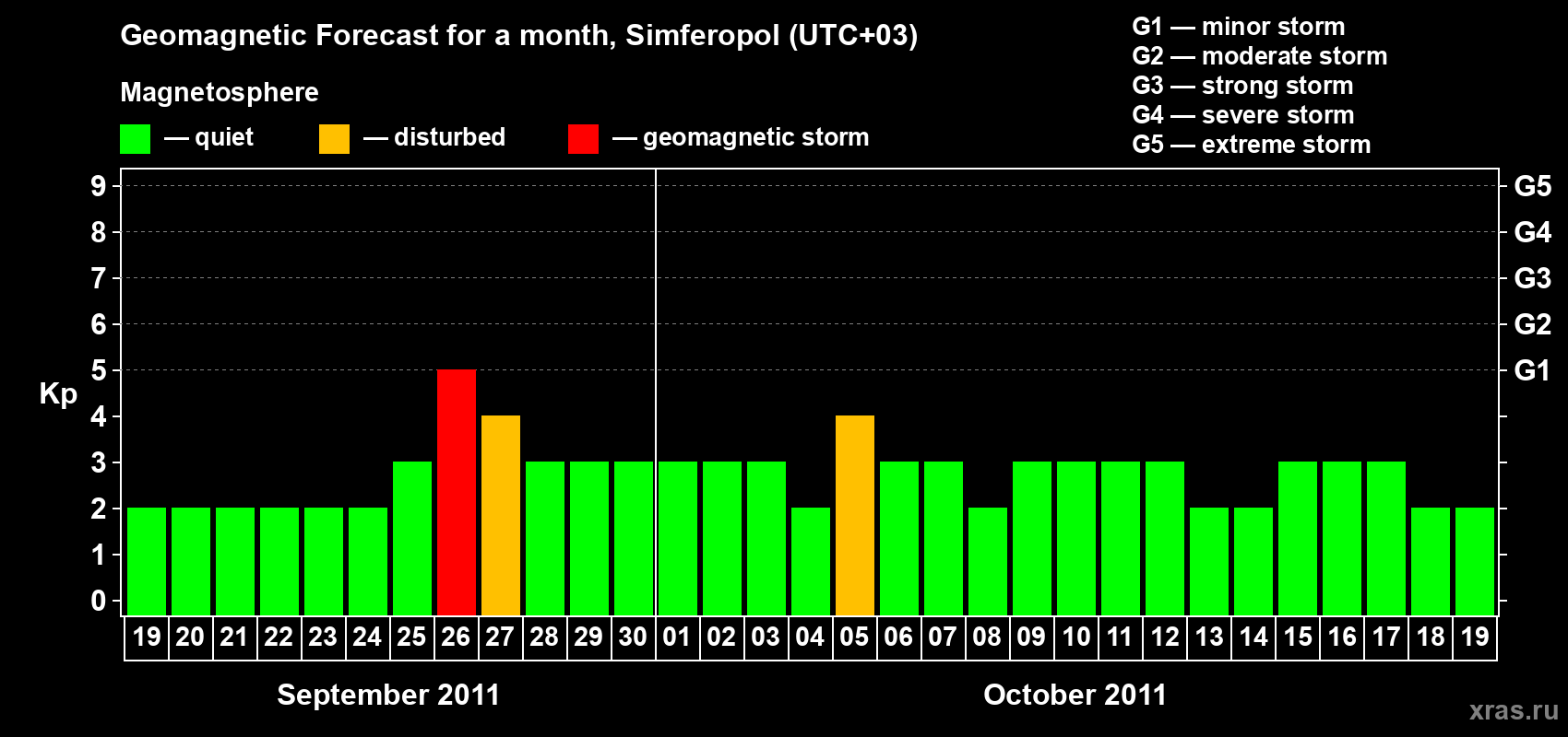 Forecast of the daily maximal value of geomagnetic index Kp for <b>1 month</b> (31 days) <b>from Sep 19, 2011 to Oct 19, 2011</b>