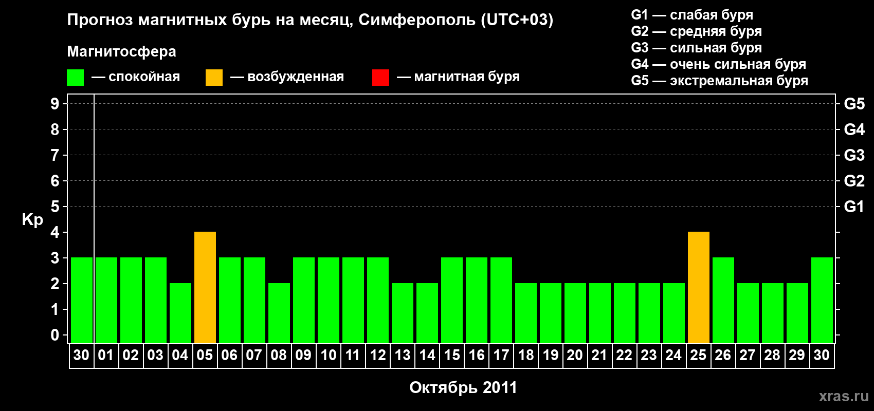 Прогноз максимального суточного геомагнитного индекса Kp на <b>1 месяц</b> (31 день) <b>с 30 сентября по 30 октября 2011 г</b>
