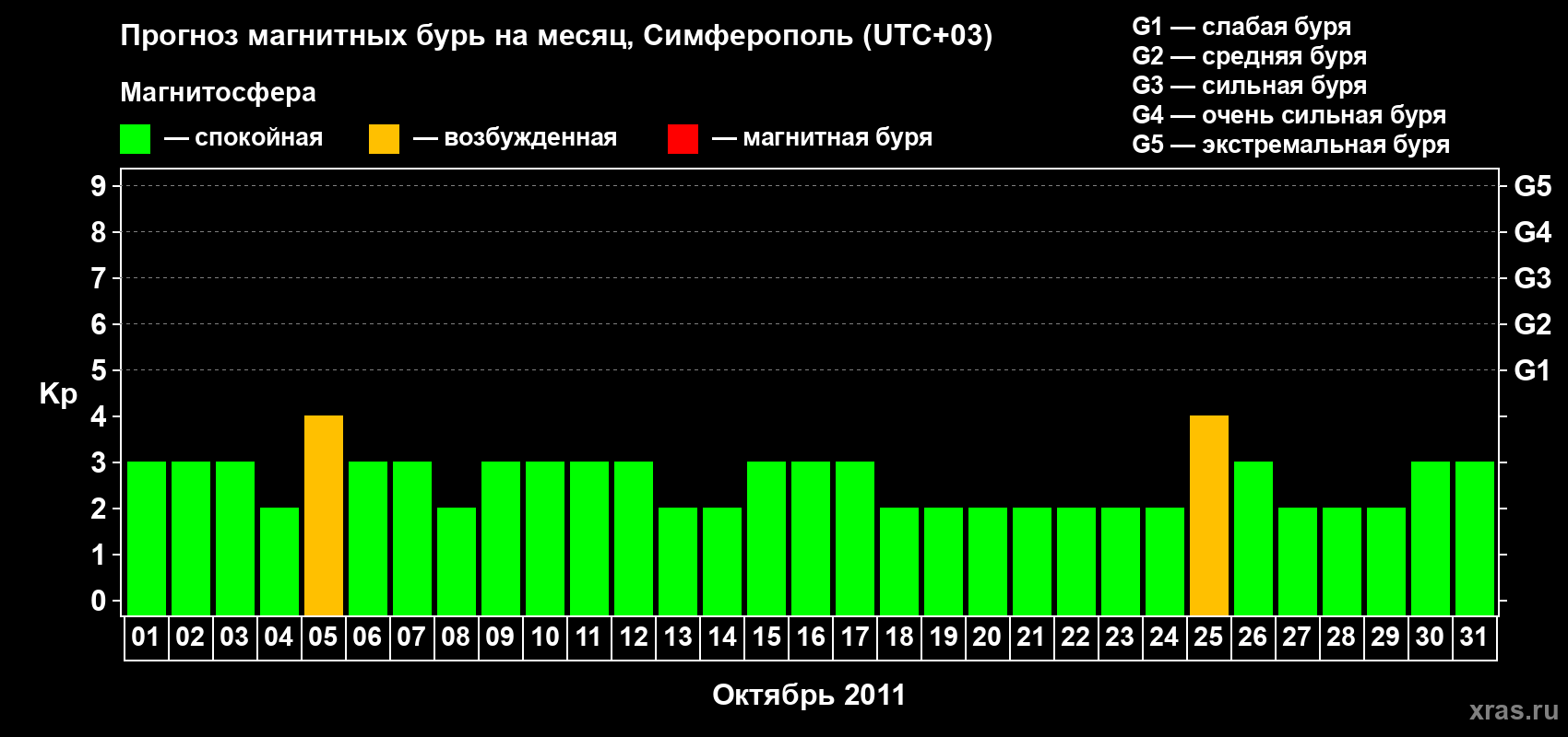 Прогноз максимального суточного геомагнитного индекса Kp на <b>1 месяц</b> (31 день) <b>с 01 октября по 31 октября 2011 г</b>
