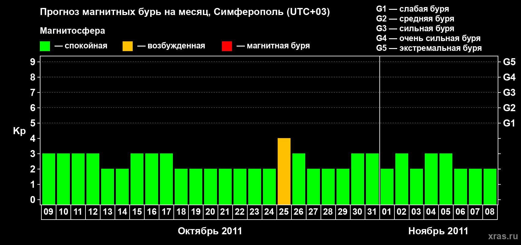 Прогноз максимального суточного геомагнитного индекса Kp на <b>1 месяц</b> (31 день) <b>с 09 октября по 08 ноября 2011 г</b>
