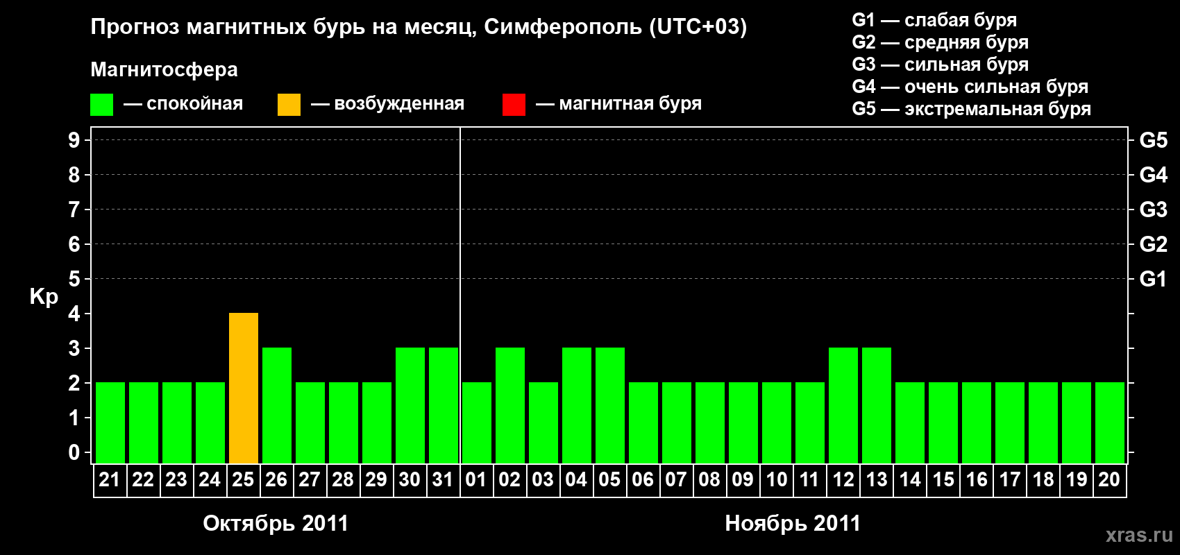 Прогноз максимального суточного геомагнитного индекса Kp на <b>1 месяц</b> (31 день) <b>с 21 октября по 20 ноября 2011 г</b>