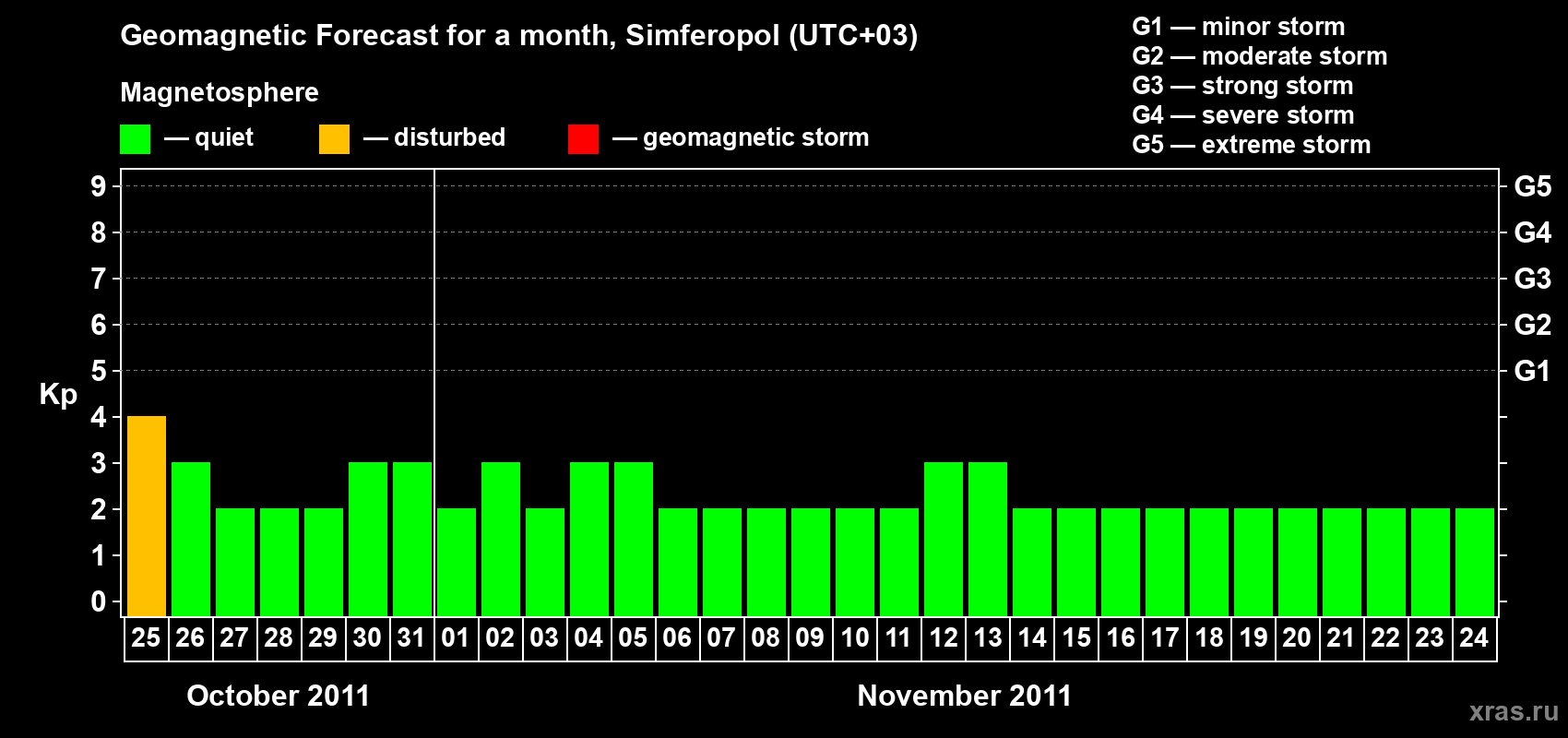 Forecast of the daily maximal value of geomagnetic index Kp for <b>1 month</b> (31 days) <b>from Oct 25, 2011 to Nov 24, 2011</b>