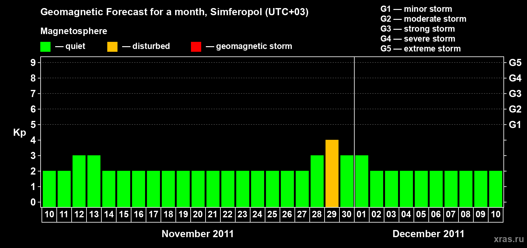 Forecast of the daily maximal value of geomagnetic index Kp for <b>1 month</b> (31 days) <b>from Nov 10, 2011 to Dec 10, 2011</b>