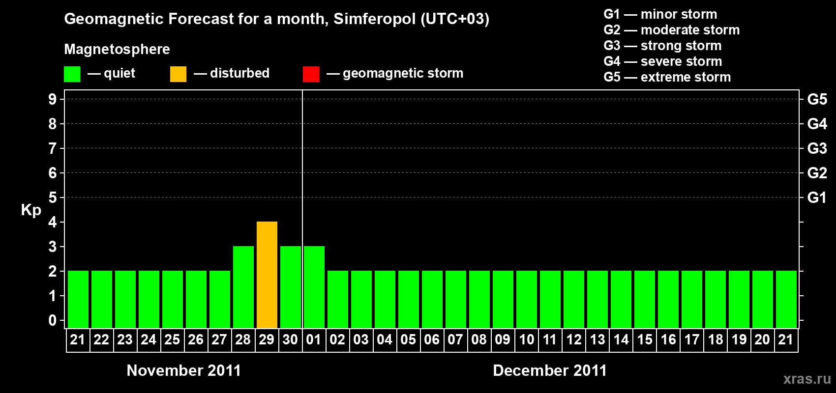 Forecast of the daily maximal value of geomagnetic index Kp for <b>1 month</b> (31 days) <b>from Nov 21, 2011 to Dec 21, 2011</b>