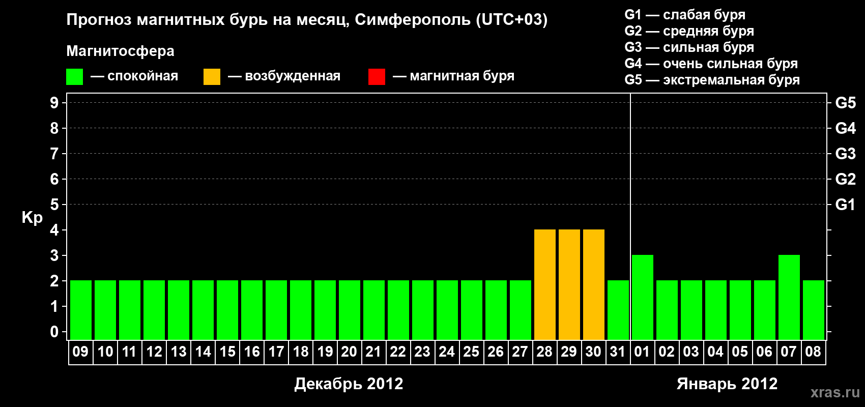Прогноз максимального суточного геомагнитного индекса Kp на <b>1 месяц</b> (31 день) <b>с 09 декабря 2011 г по 08 января 2012 г</b>