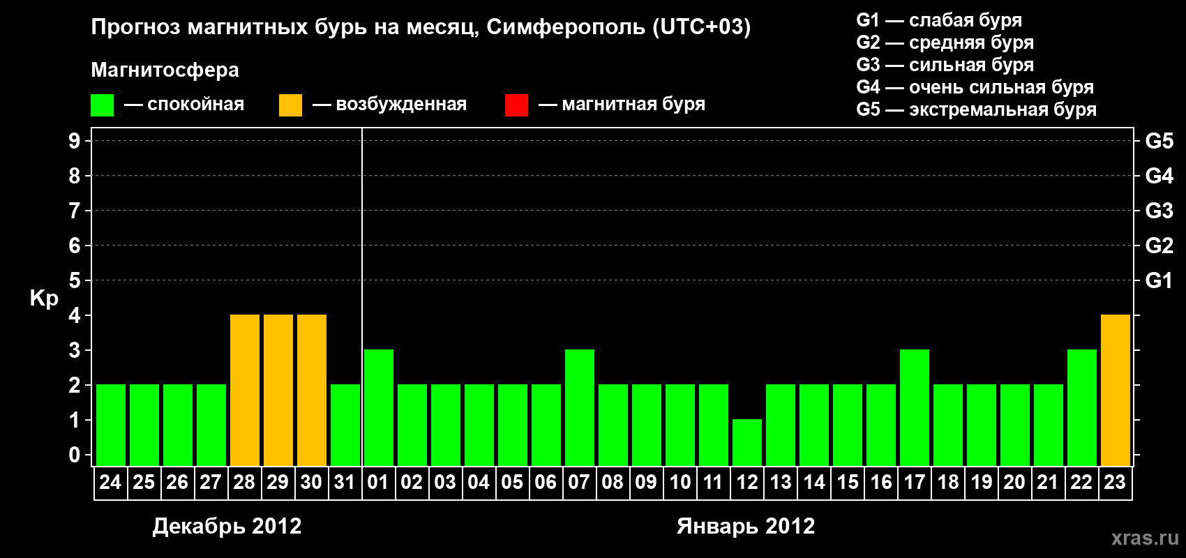 Прогноз максимального суточного геомагнитного индекса Kp на <b>1 месяц</b> (31 день) <b>с 24 декабря 2011 г по 23 января 2012 г</b>