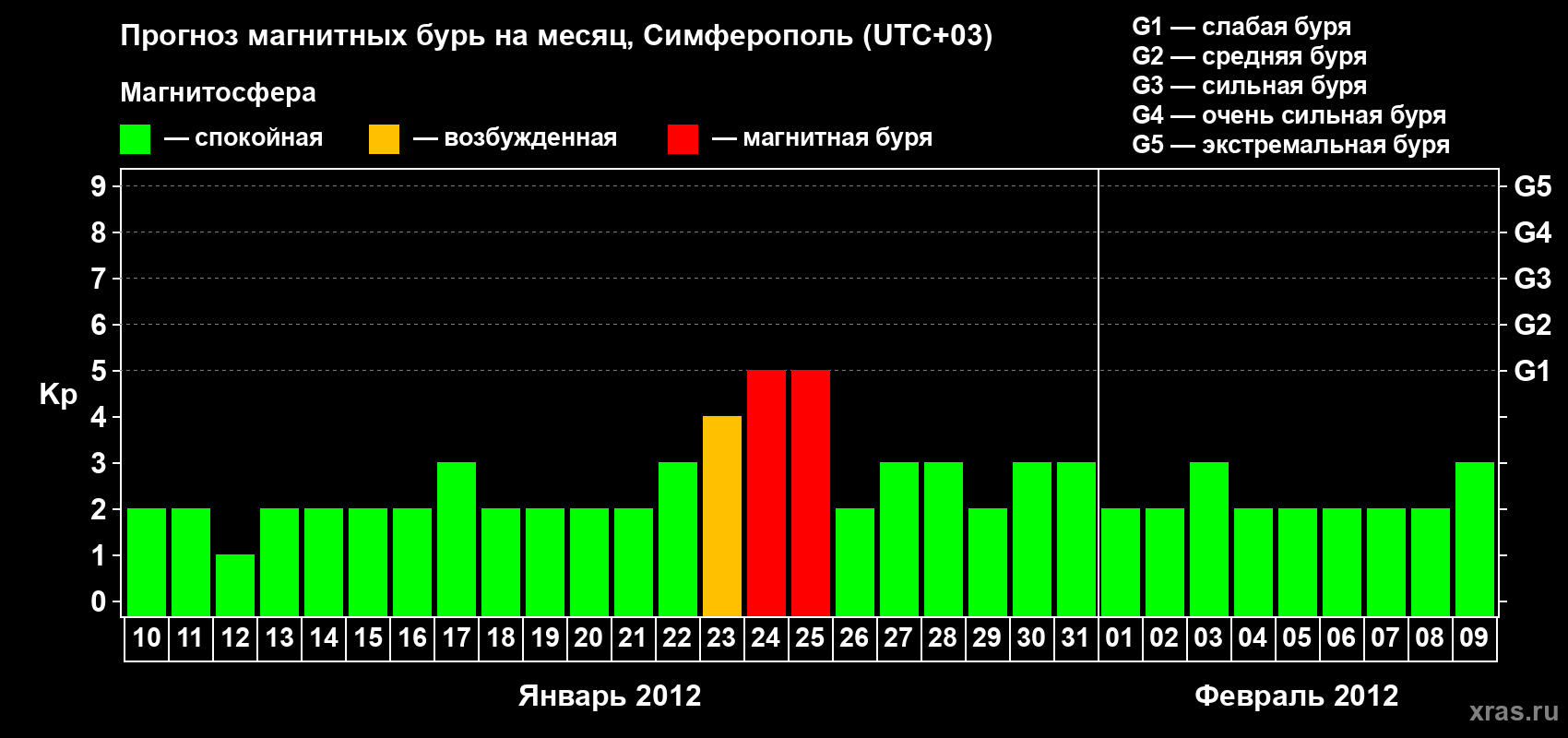 Прогноз максимального суточного геомагнитного индекса Kp на <b>1 месяц</b> (31 день) <b>с 10 января по 09 февраля 2012 г</b>