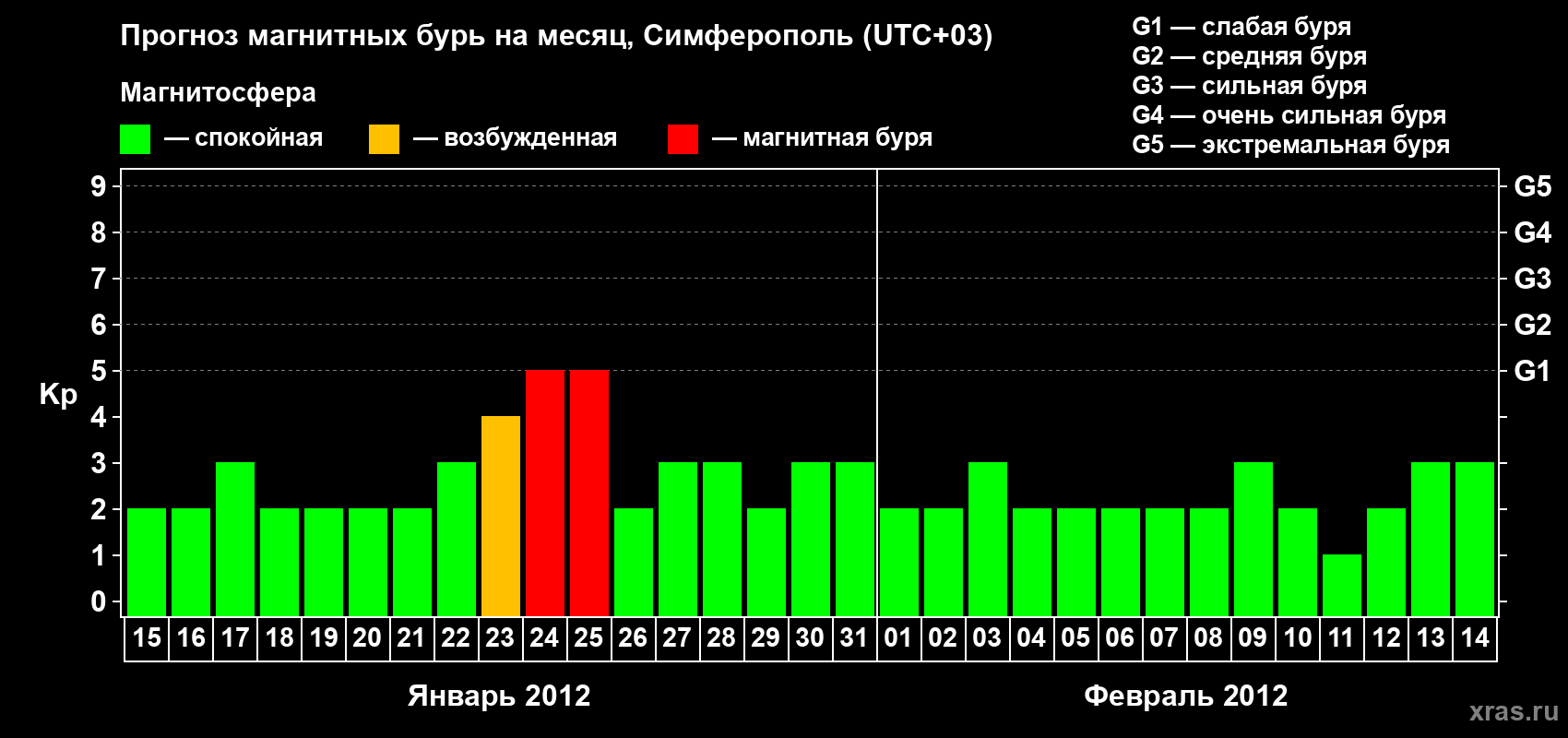 Прогноз максимального суточного геомагнитного индекса Kp на <b>1 месяц</b> (31 день) <b>с 15 января по 14 февраля 2012 г</b>