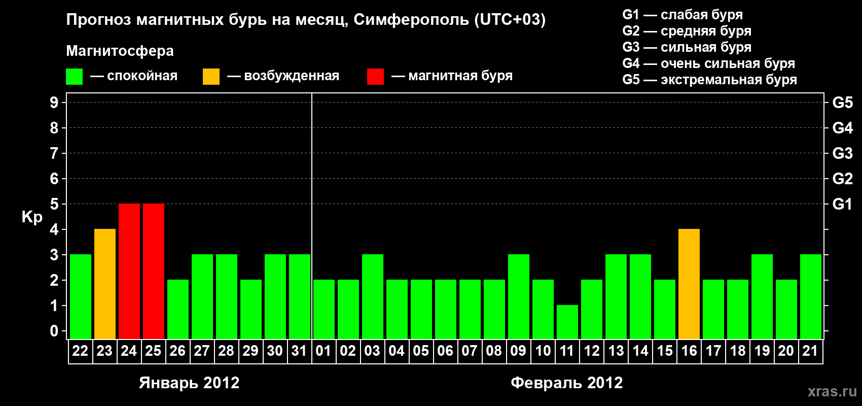 Прогноз максимального суточного геомагнитного индекса Kp на <b>1 месяц</b> (31 день) <b>с 22 января по 21 февраля 2012 г</b>