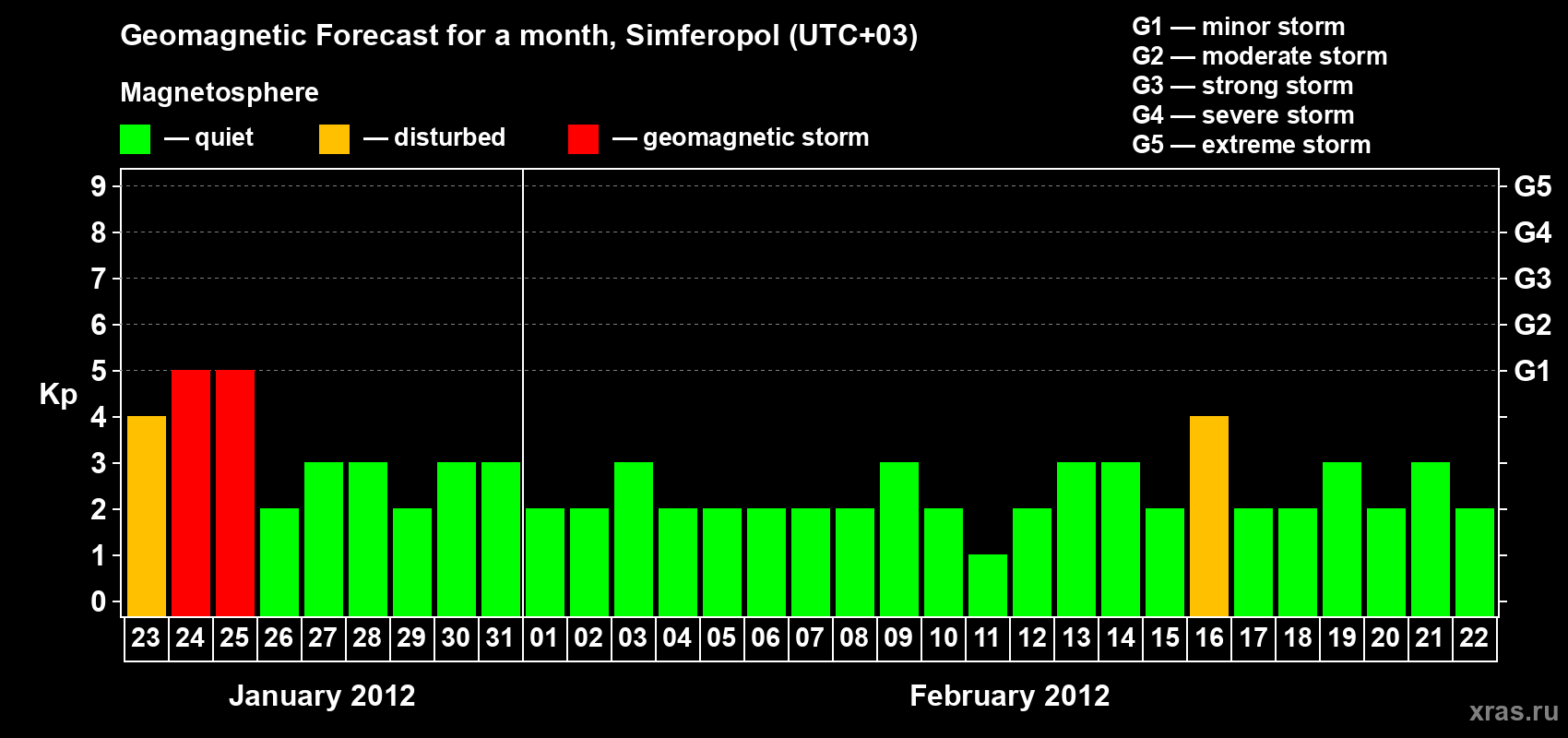 Forecast of the daily maximal value of geomagnetic index Kp for <b>1 month</b> (31 days) <b>from Jan 23, 2012 to Feb 22, 2012</b>
