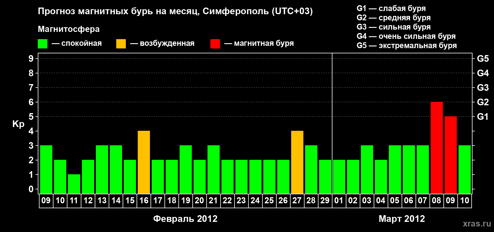Прогноз максимального суточного геомагнитного индекса Kp на <b>1 месяц</b> (31 день) <b>с 09 февраля по 10 марта 2012 г</b>