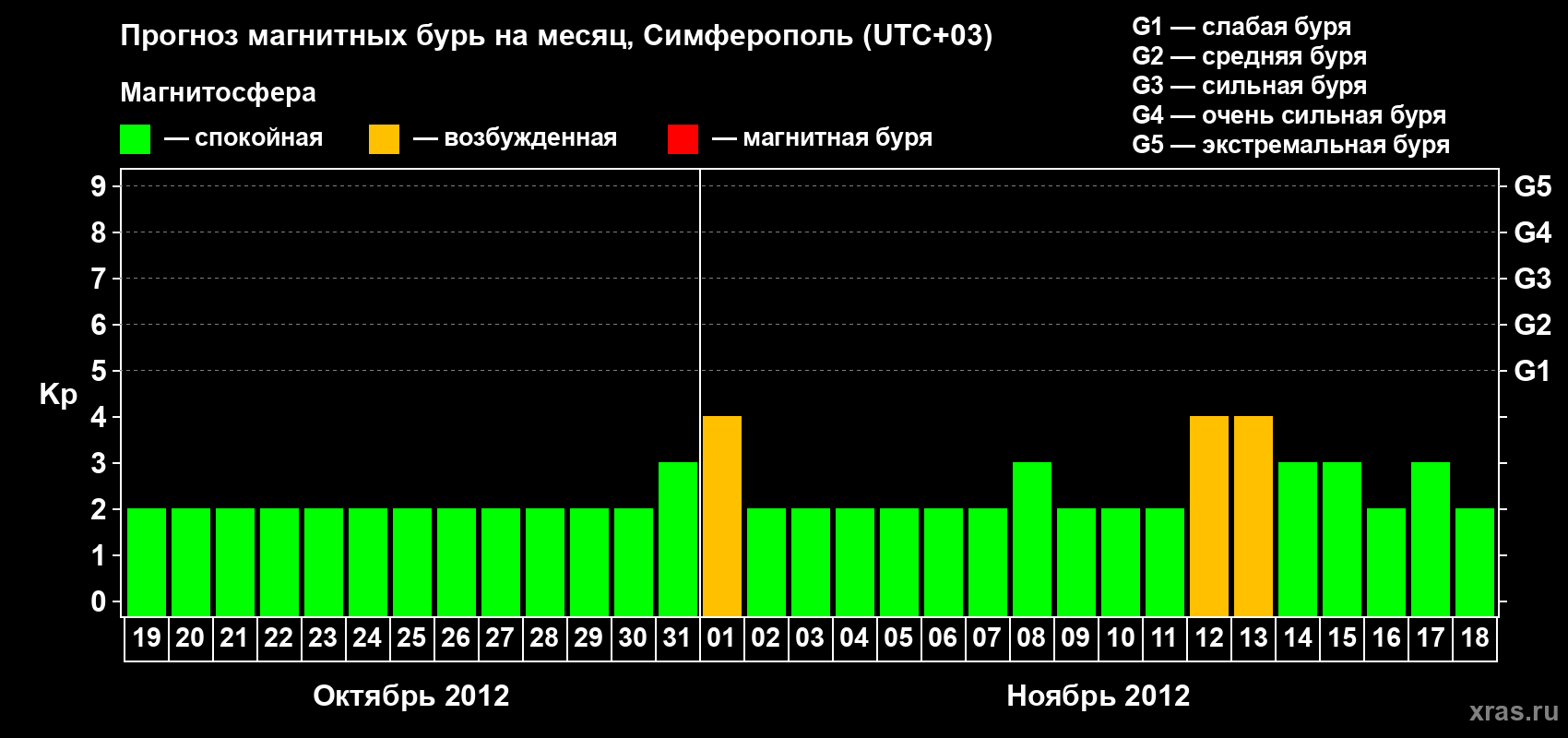 Прогноз максимального суточного геомагнитного индекса Kp на <b>1 месяц</b> (31 день) <b>с 19 октября по 18 ноября 2012 г</b>