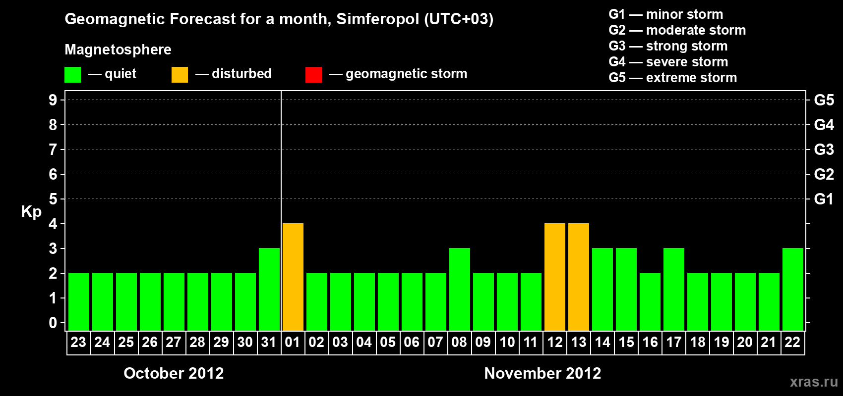 Forecast of the daily maximal value of geomagnetic index Kp for <b>1 month</b> (31 days) <b>from Oct 23, 2012 to Nov 22, 2012</b>
