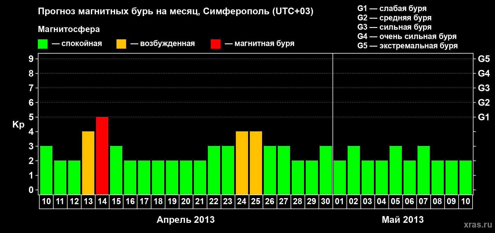 Прогноз максимального суточного геомагнитного индекса Kp на <b>1 месяц</b> (31 день) <b>с 10 апреля по 10 мая 2013 г</b>