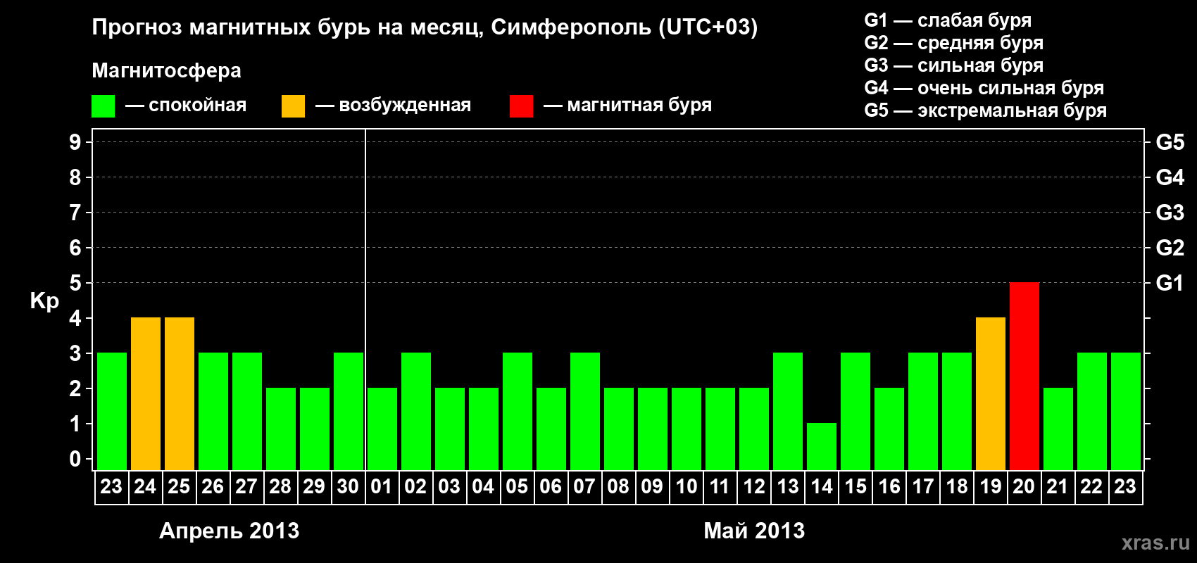 Прогноз максимального суточного геомагнитного индекса Kp на <b>1 месяц</b> (31 день) <b>с 23 апреля по 23 мая 2013 г</b>