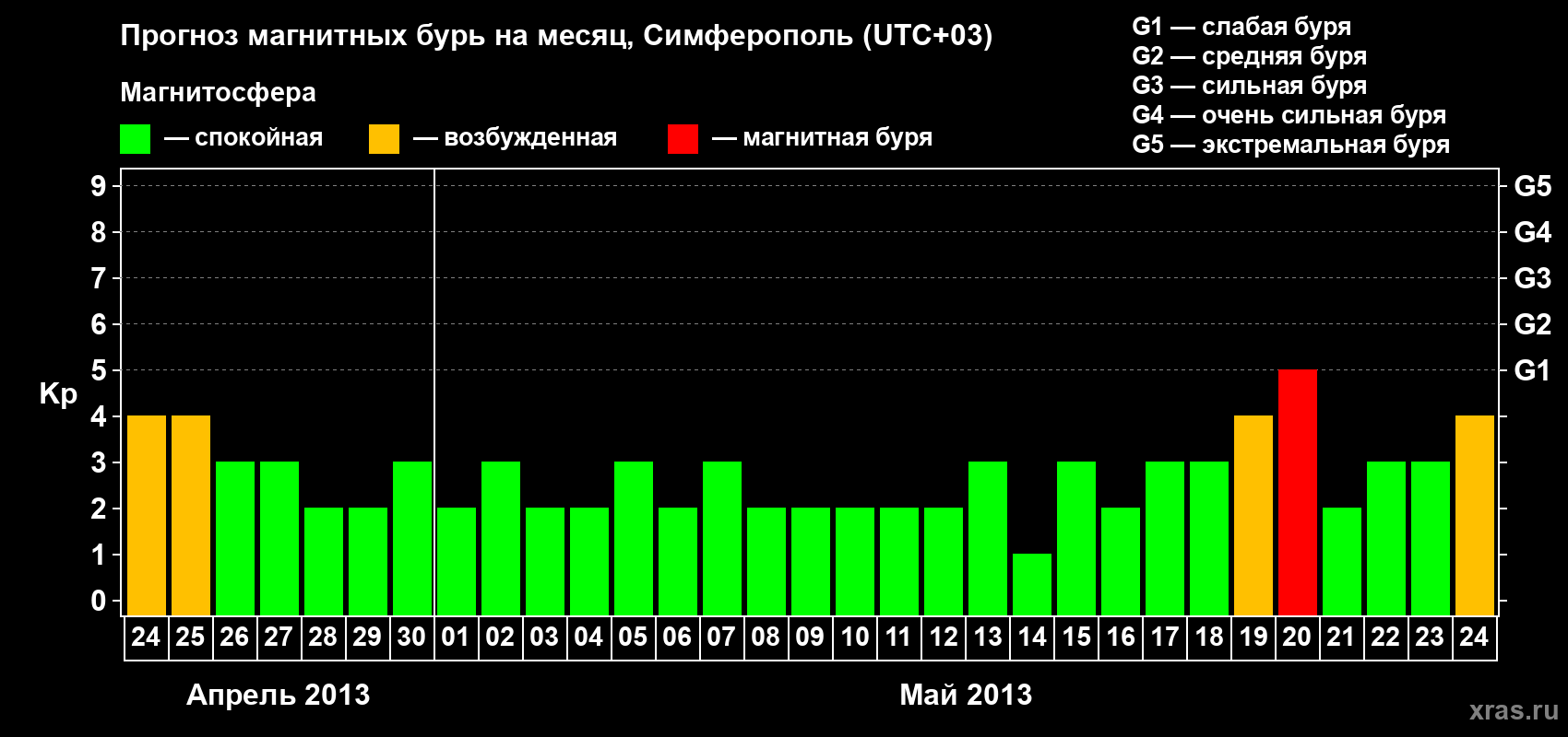 Прогноз максимального суточного геомагнитного индекса Kp на <b>1 месяц</b> (31 день) <b>с 24 апреля по 24 мая 2013 г</b>