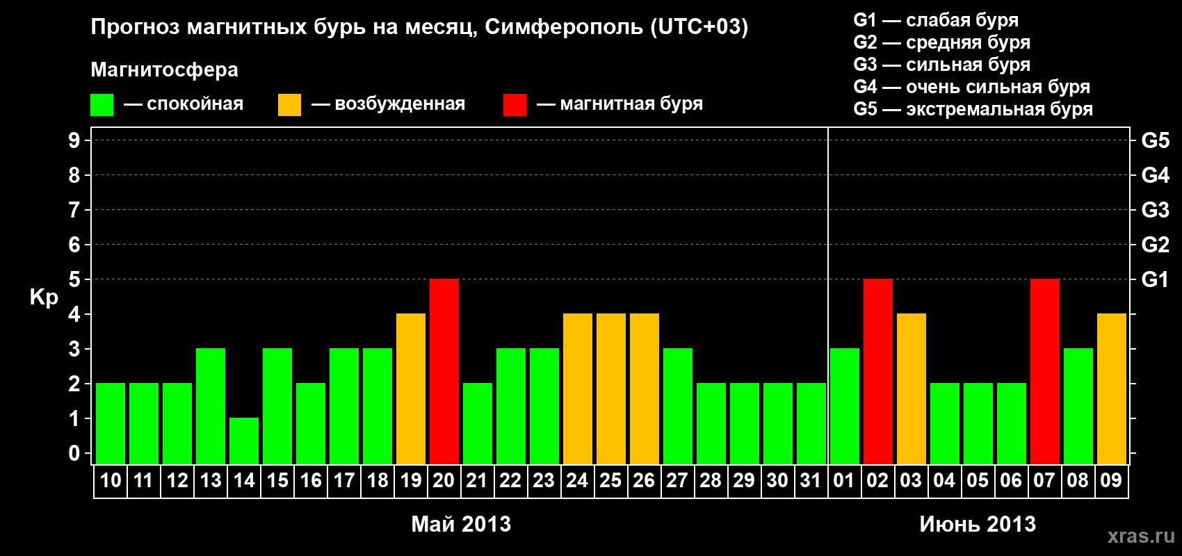 Прогноз максимального суточного геомагнитного индекса Kp на <b>1 месяц</b> (31 день) <b>с 10 мая по 09 июня 2013 г</b>