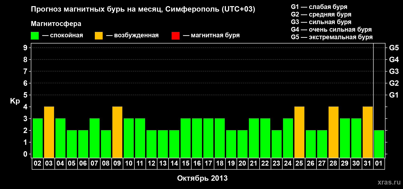 Прогноз максимального суточного геомагнитного индекса Kp на <b>1 месяц</b> (31 день) <b>с 02 октября по 01 ноября 2013 г</b>