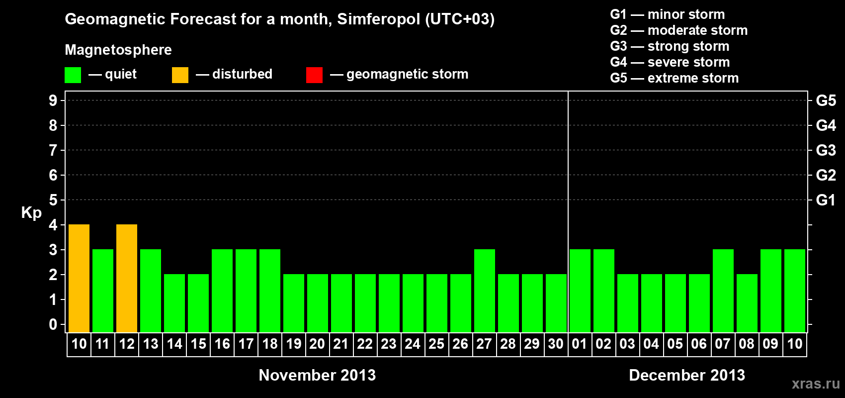 Forecast of the daily maximal value of geomagnetic index Kp for <b>1 month</b> (31 days) <b>from Nov 10, 2013 to Dec 10, 2013</b>