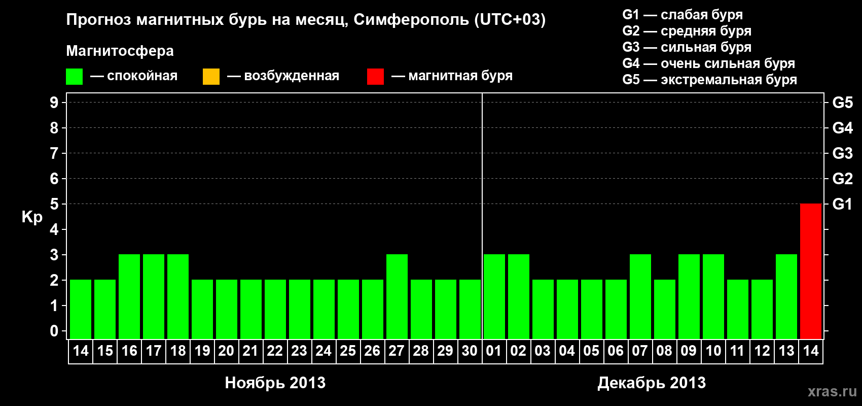Прогноз максимального суточного геомагнитного индекса Kp на <b>1 месяц</b> (31 день) <b>с 14 ноября по 14 декабря 2013 г</b>