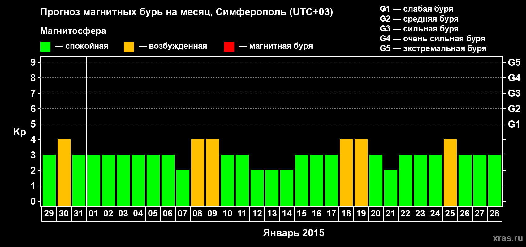 Прогноз максимального суточного геомагнитного индекса Kp на <b>1 месяц</b> (31 день) <b>с 29 декабря 2014 г по 28 января 2015 г</b>